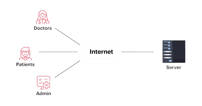 System Overview Diagram